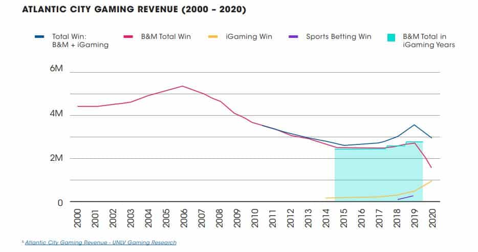 Atlantic City Gaming Revenue